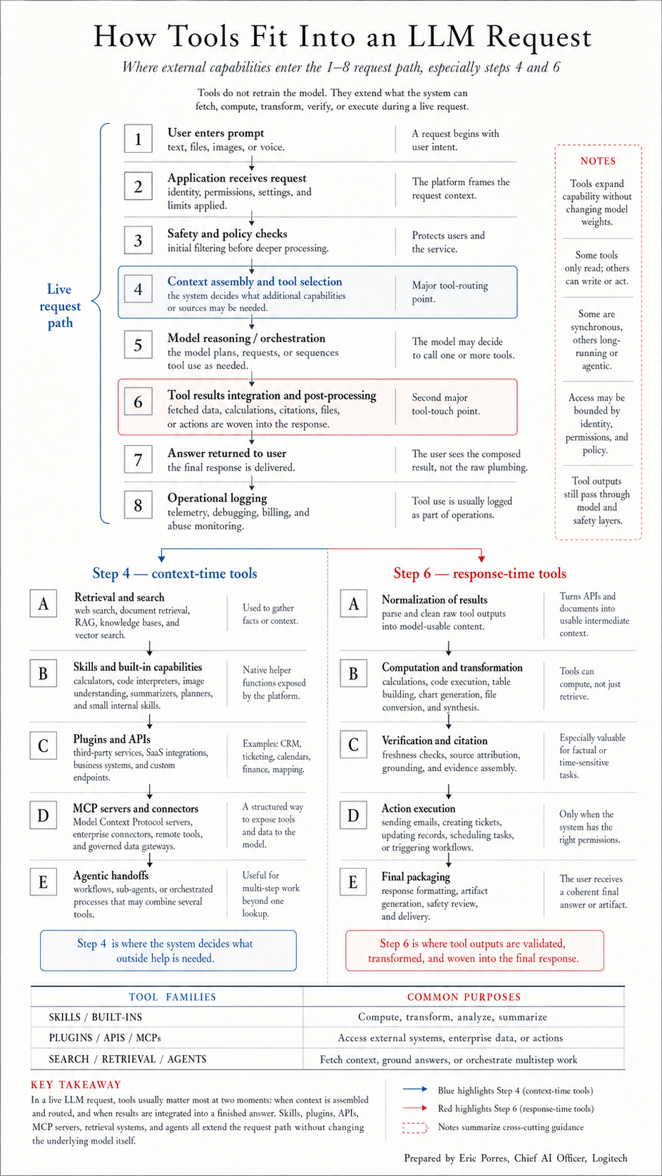 Card 03: How Tools Fit Into an LLM Request