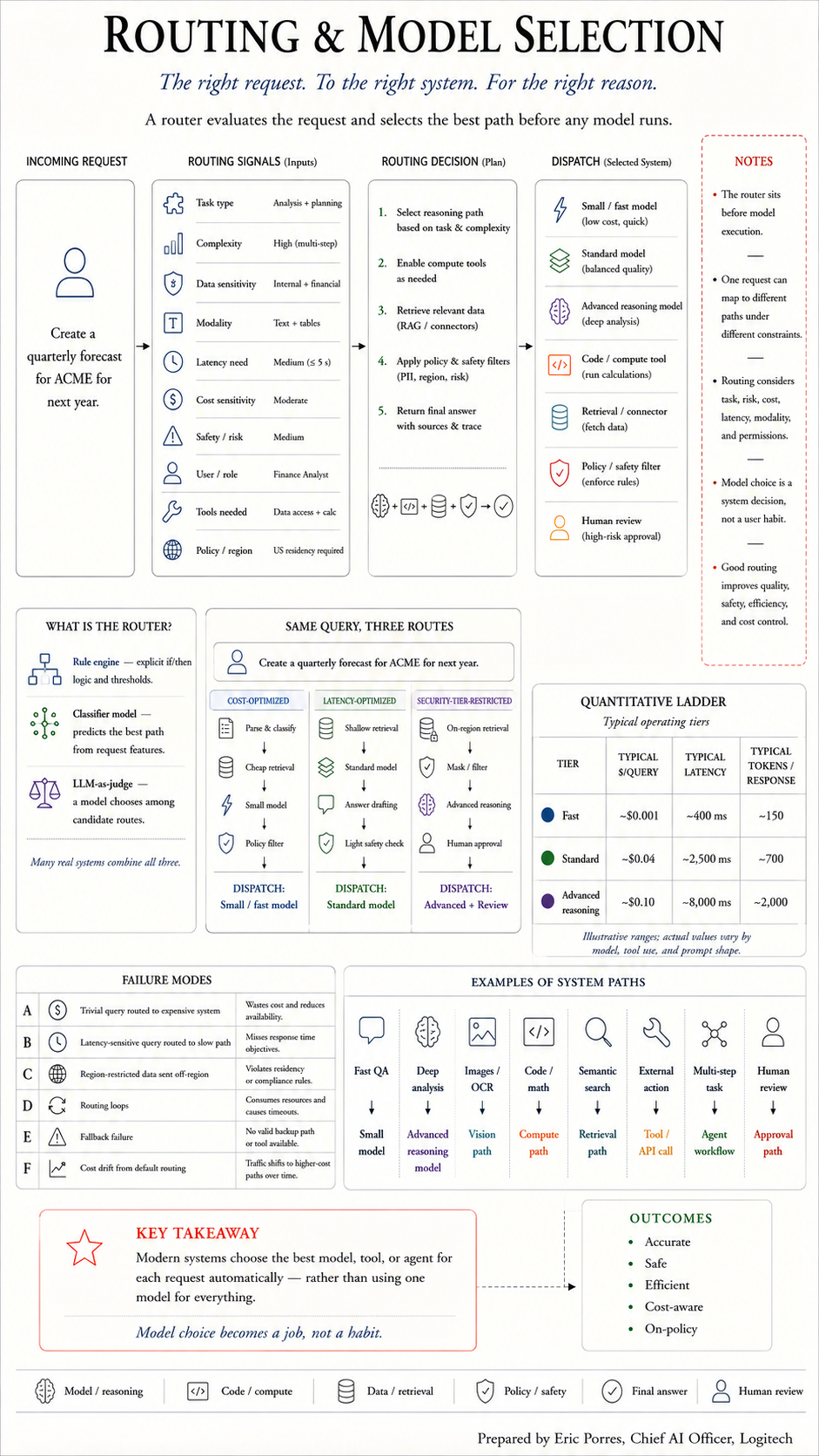 Card 13: Routing and Model Selection